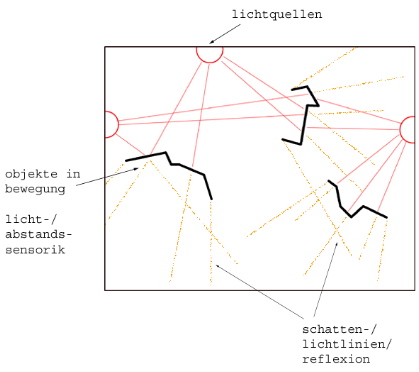 Skizzes des Raumaufbaus