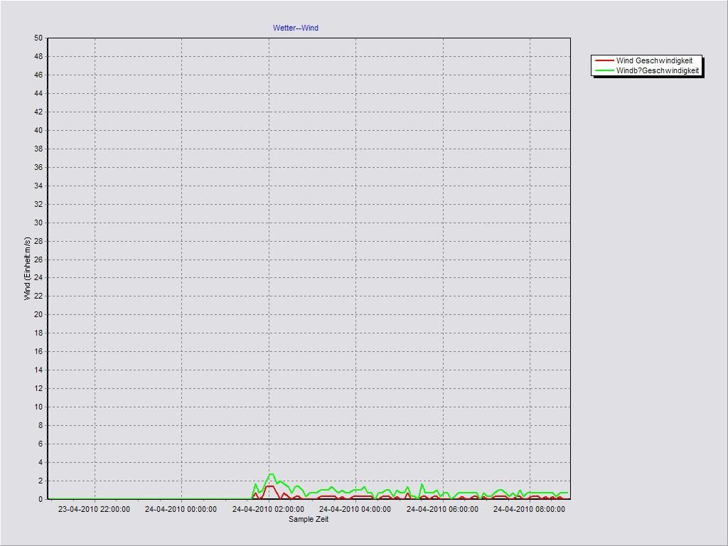 Galeriebild des Projekts Geisterangeln